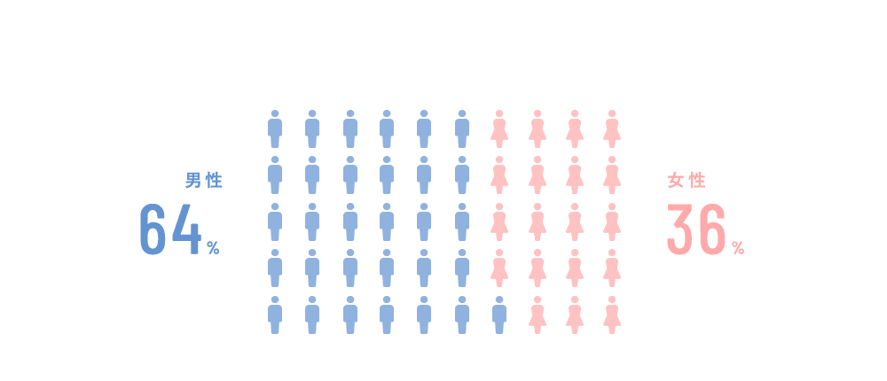 社員の男女比