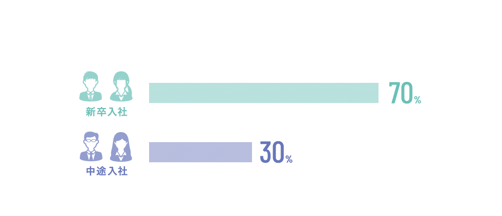 あなたは新卒入社？中途入社？