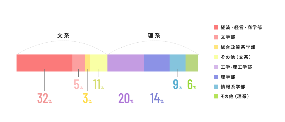 あなたの出身学部は？