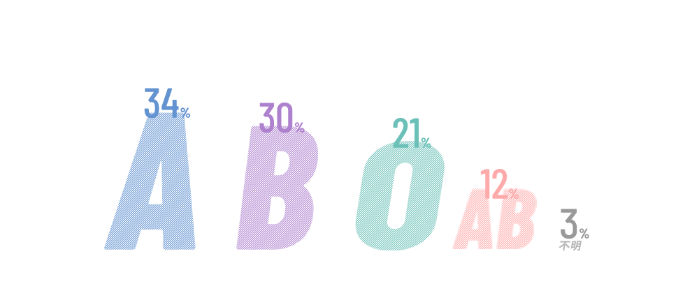 あなたの血液型は？