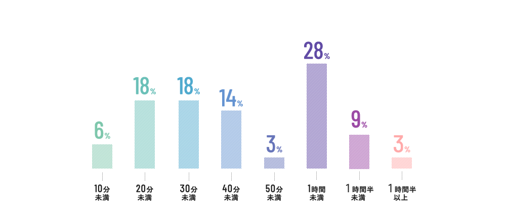 通勤時間はどれくらい？