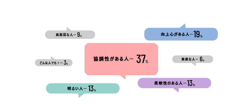 一緒に働きたいのはどんな人？