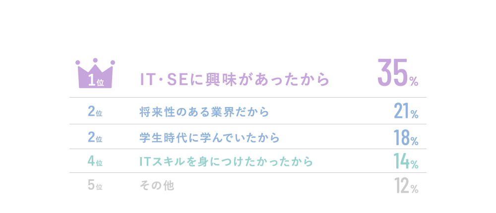 あなたがIT業界を志望した理由は？