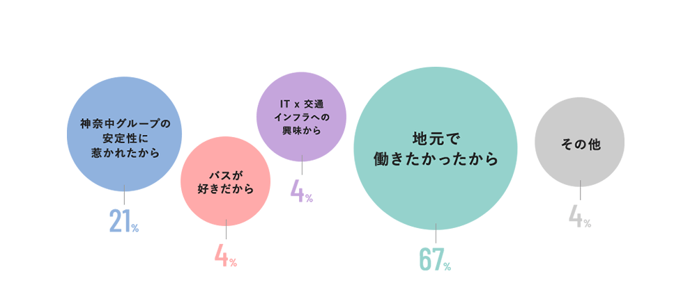 神奈川県出身者の志望理由は？